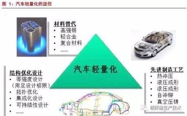 新能源汽車(chē)輕量化路徑及產(chǎn)業(yè)鏈?zhǔn)袌?chǎng)研究
